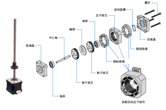 外部驱动式直线步进电机的基本结构和工作原理是什么？(图1)