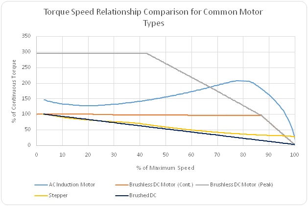运动控制应用中需要考虑哪些重要因素？(图1)