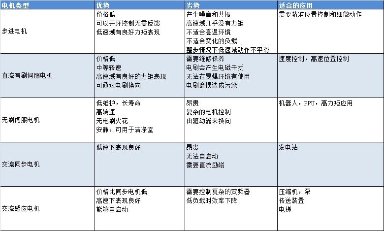 运动控制应用中需要考虑哪些重要因素？(图2)