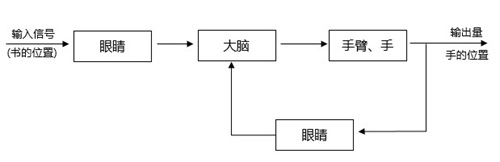开环控制和闭环控制的区别是什么？(图1)