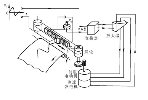 开环控制和闭环控制的区别是什么？(图2)