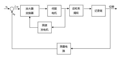 开环控制和闭环控制的区别是什么？(图3)