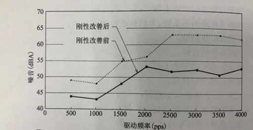 电机振动噪声的解决方法有哪些？(图3)