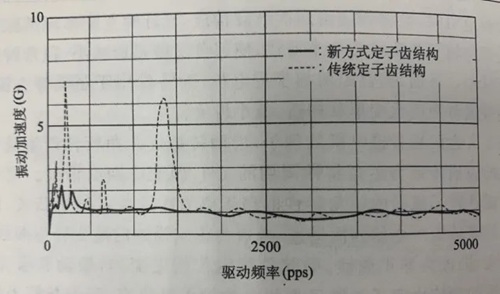 电机振动噪声的解决方法有哪些？(图6)
