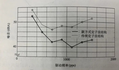电机振动噪声的解决方法有哪些？(图7)