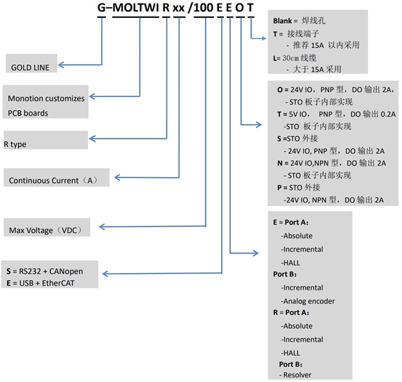 Elmo埃莫G-MOLTWI、Gold Mol Twitter伺服驱动器型号大全(图1)